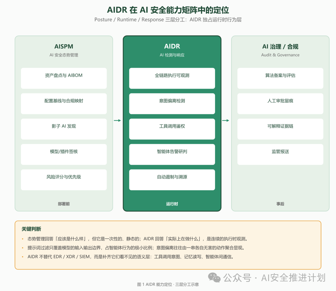 AI 检测与响应(AIDR)学习思考
